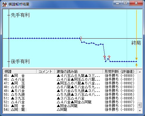 4五角戦法21手目▲7七角の変化