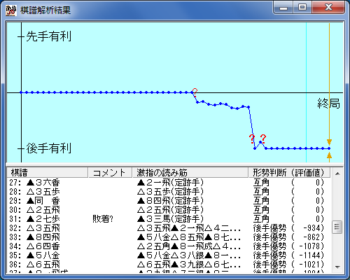 4五角戦法21手目▲7七角の変化